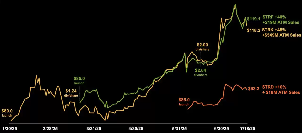 Strategy 推出的STRC是什么？一文解析全新比特币挂钩股票