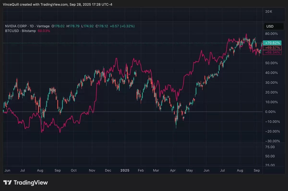 分析师Jordi Visser分析:预计比特币（BTC）表现将如英伟达一样,在创新高前出现重大