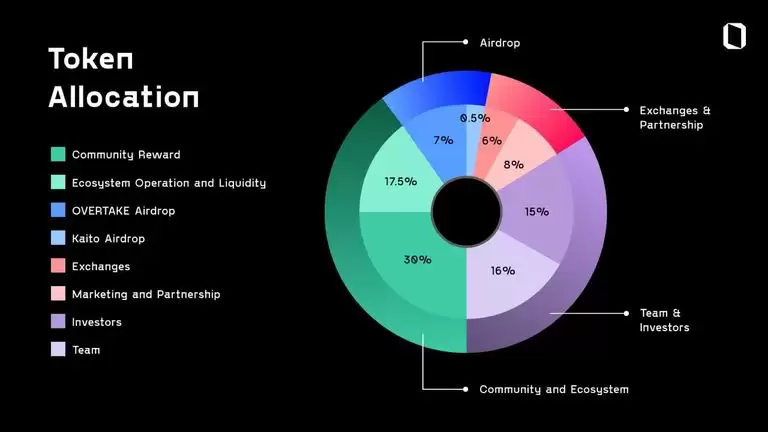什么是Overtake(TAKE币)？如何参与和领取？TAKE币技术架构、代币经济学及路线图介绍