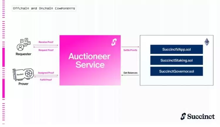 Succinct Prover Network(PROVE币)是什么?值得投资吗?PROVE代币经济与空投领取指南