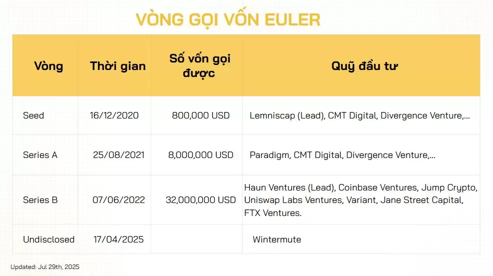 Euler Finance(EUL)币具体介绍