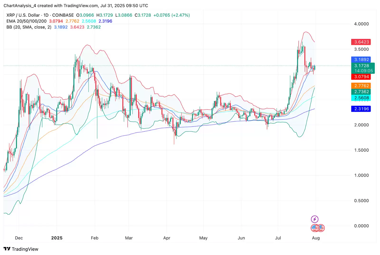 XRP币月度收盘价突破3.03 美元,未来价格如何？XRP 价格预测 2025-2030年