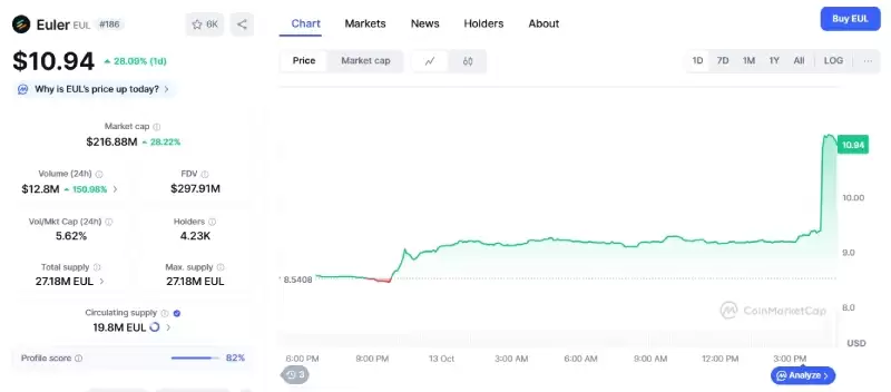 Euler Finance(EUL)币价格