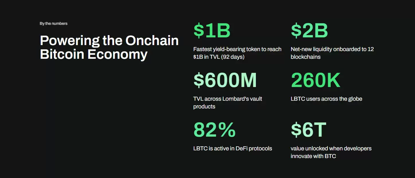 Lombard (BARD)币是什么？谁创造的？运作方式、代币经济学介绍