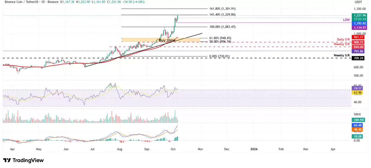 BNB突破2500美元，新手应该在哪里购买BNB？如何购买？