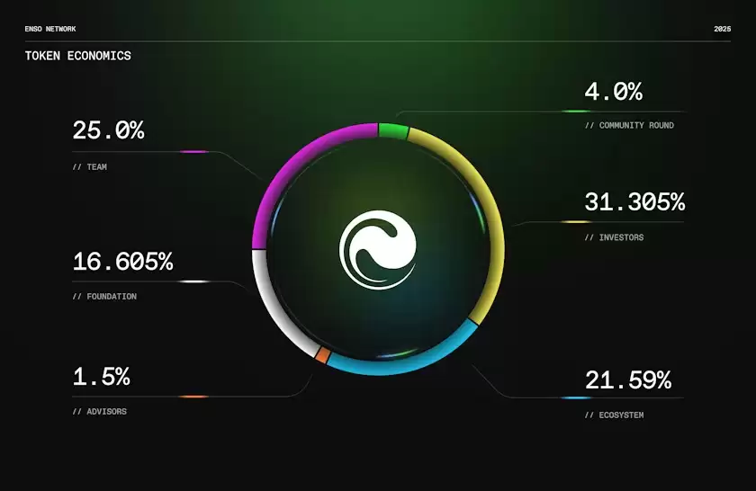 Enso（ENSO)币是什么？运作方式、代币经济学介绍