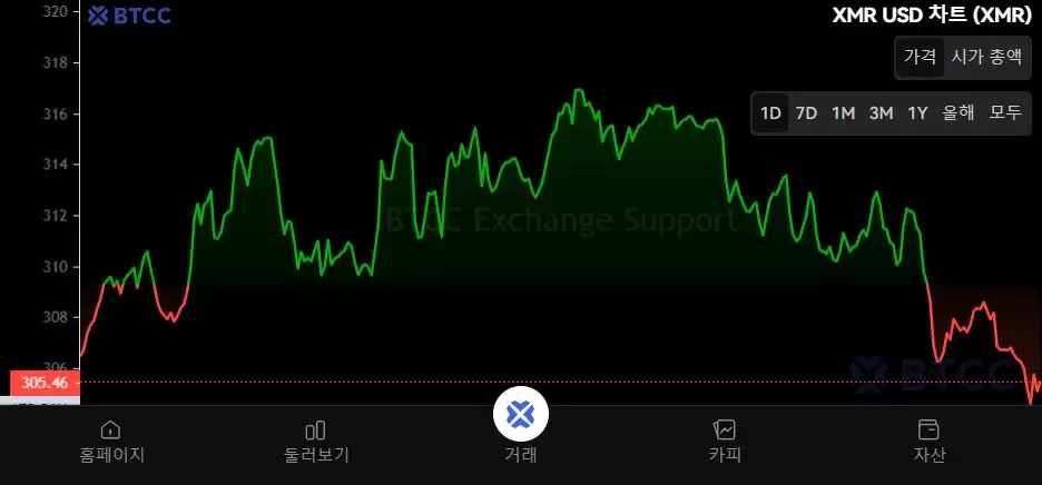 什么是门罗币 (XMR)？XMR工作原理、挖矿方式及价格预测