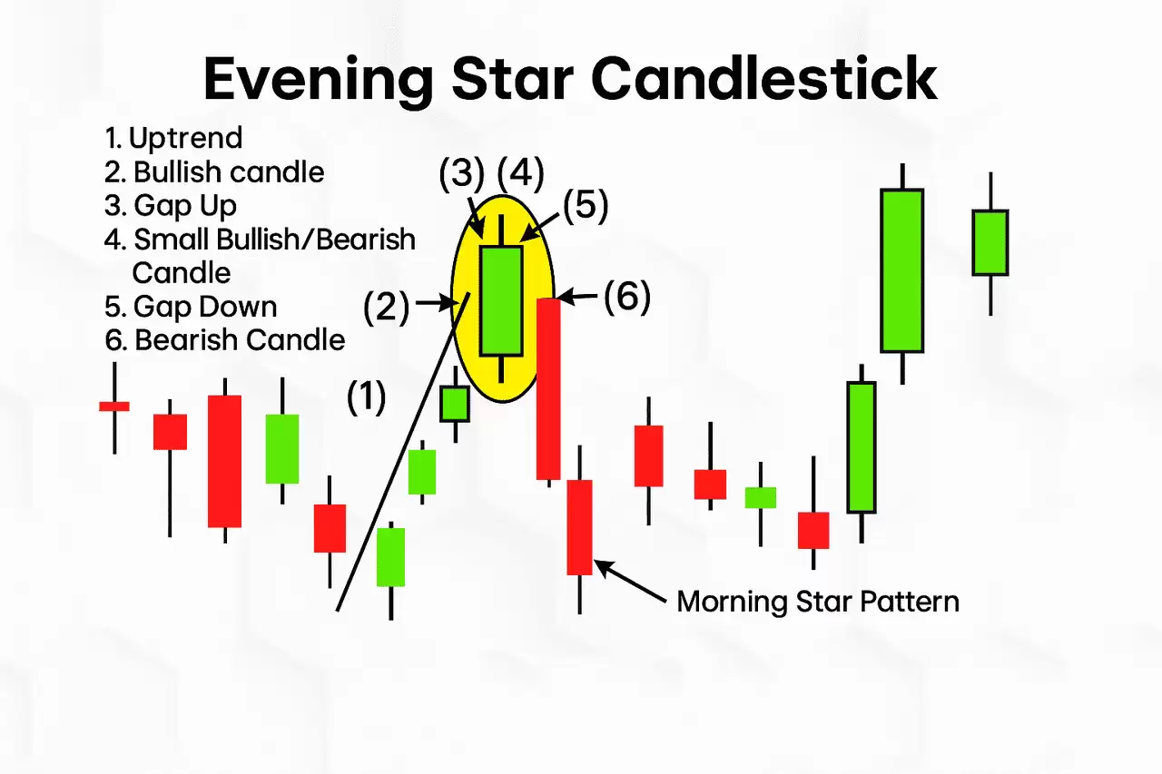 什么是晨星与暮星形态？一文解析如何在加密市场中交易看涨与看跌反转