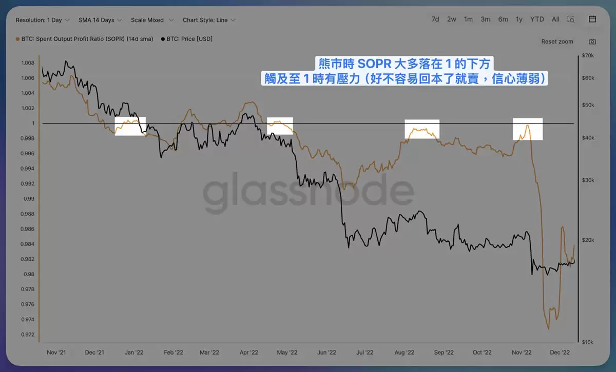 比特币链上数据SOPR是什么？比特币SOPR历史牛市、熊市情境观测
