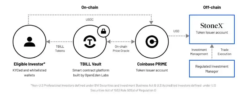 OpenEden(EDEN币)是什么?如何运作?OpenEden项目概述,代币经济与未来发展介绍