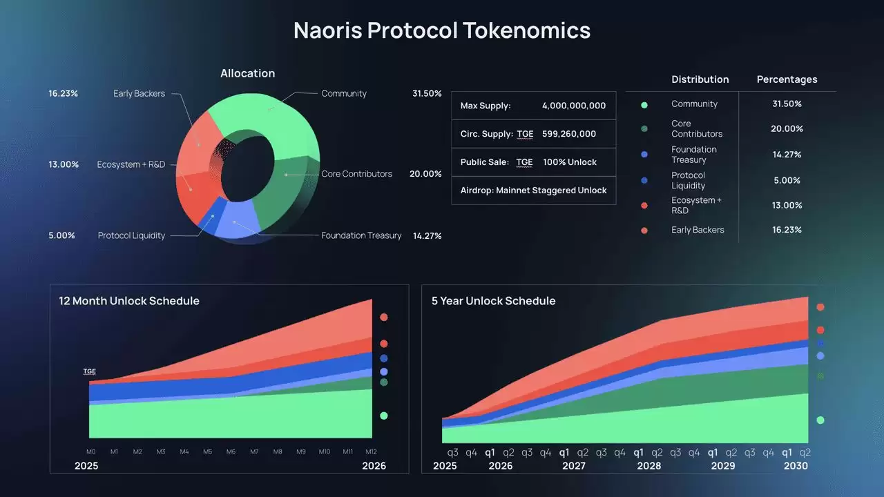 Naoris 协议是什么？如何参加$NAORIS空投并领取NAORIS代币？