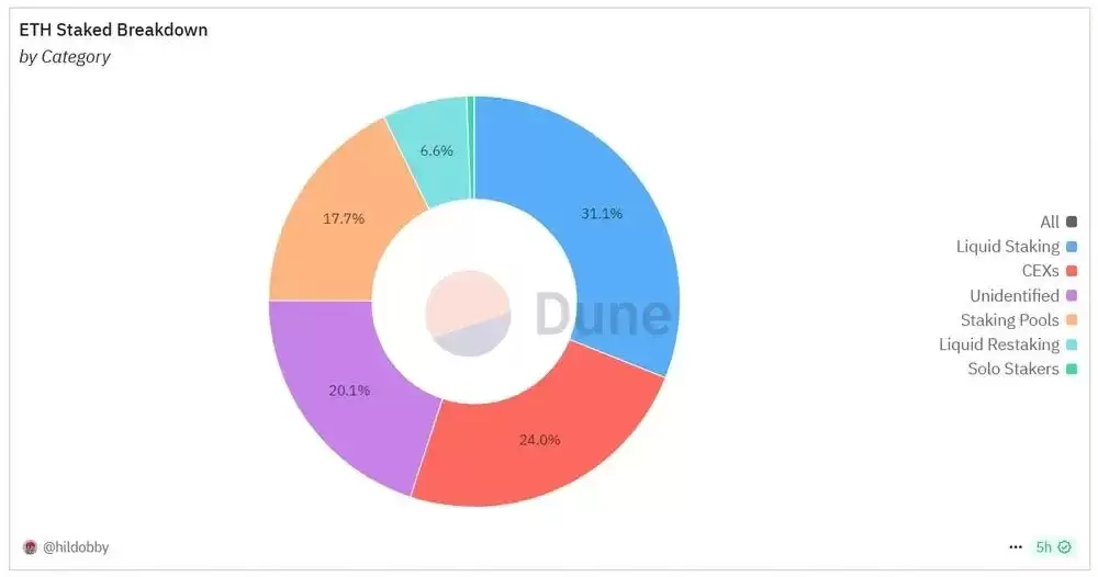 一文解析:2025年以太坊的押注统计、趋势