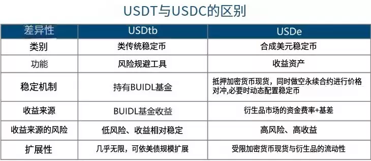 USDtb vs. USDe 差异性