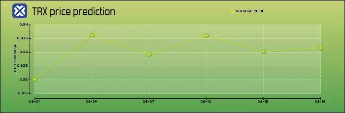波场币（TRX）是什么？怎么买？TRX价格预测2026-2050年