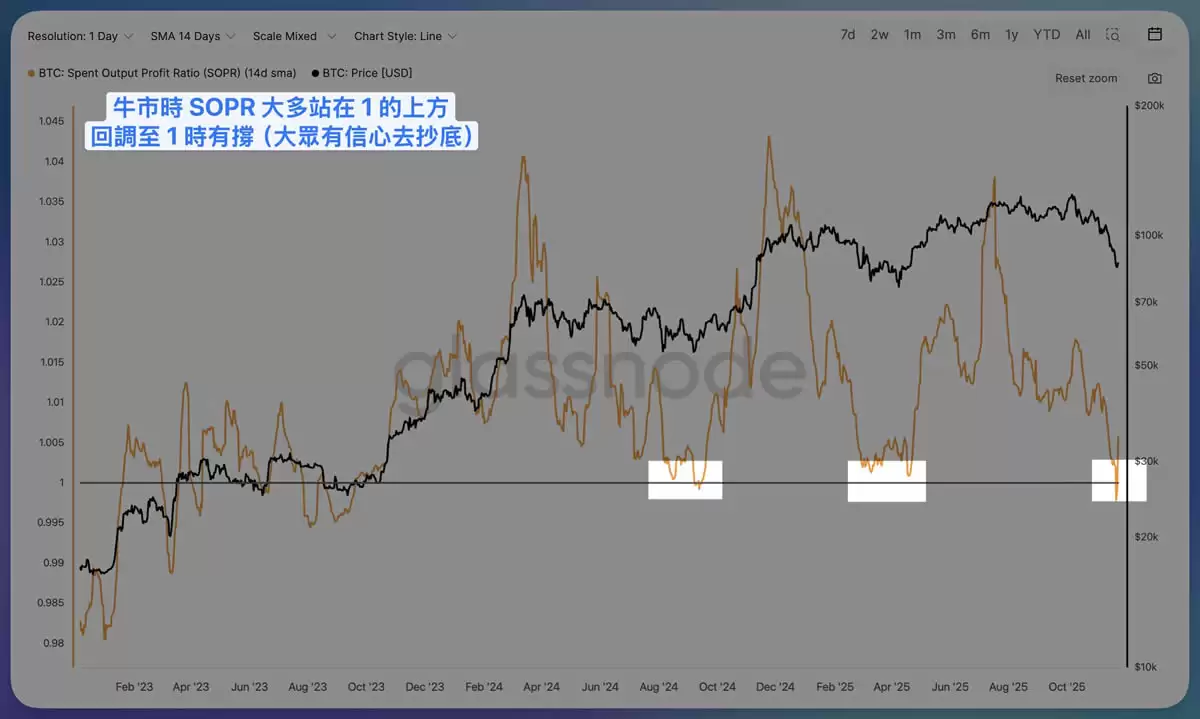 比特币链上数据SOPR是什么？比特币SOPR历史牛市、熊市情境观测