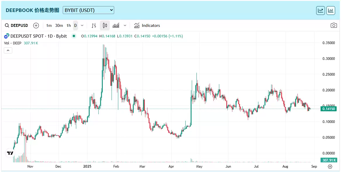DeepBook(DEEP币)是什么？怎么样？值得投资吗？DEEP币价格预测2025.10.24