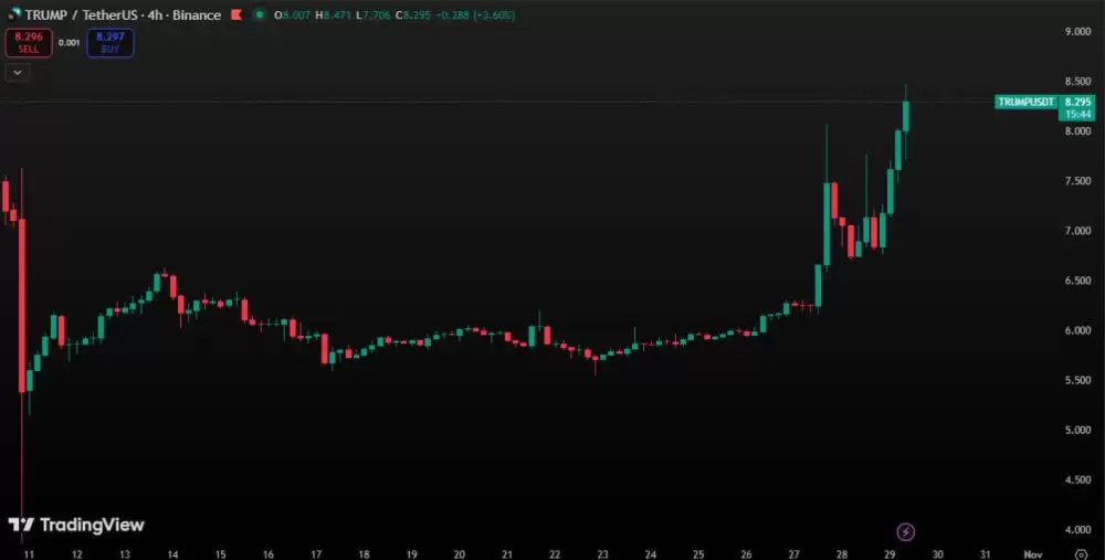 TRUMP价格上涨和预测