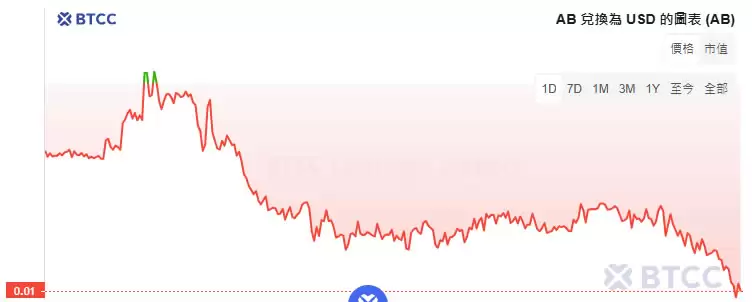 AB币是什么？值得投资吗？AB币价格走势分析及未来展望