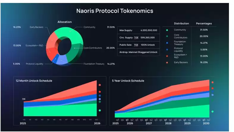 Naoris代币经济学