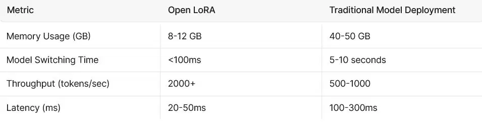 OpenLedger OpenLora 性能基准
