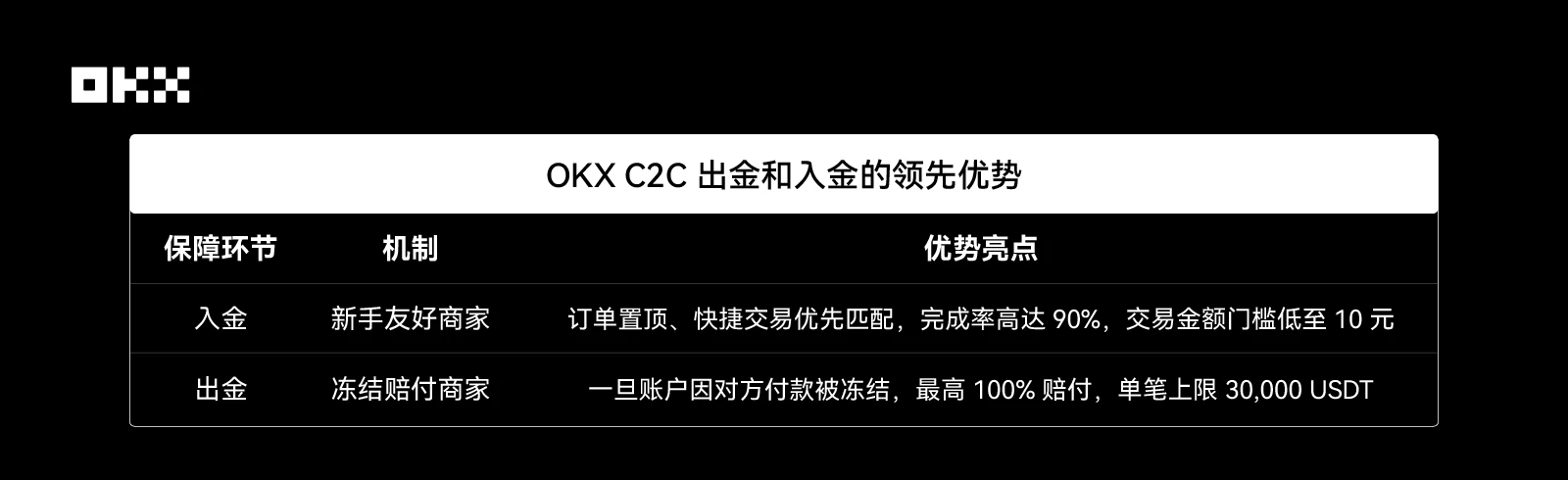 OKX C2C上线新手友好商家