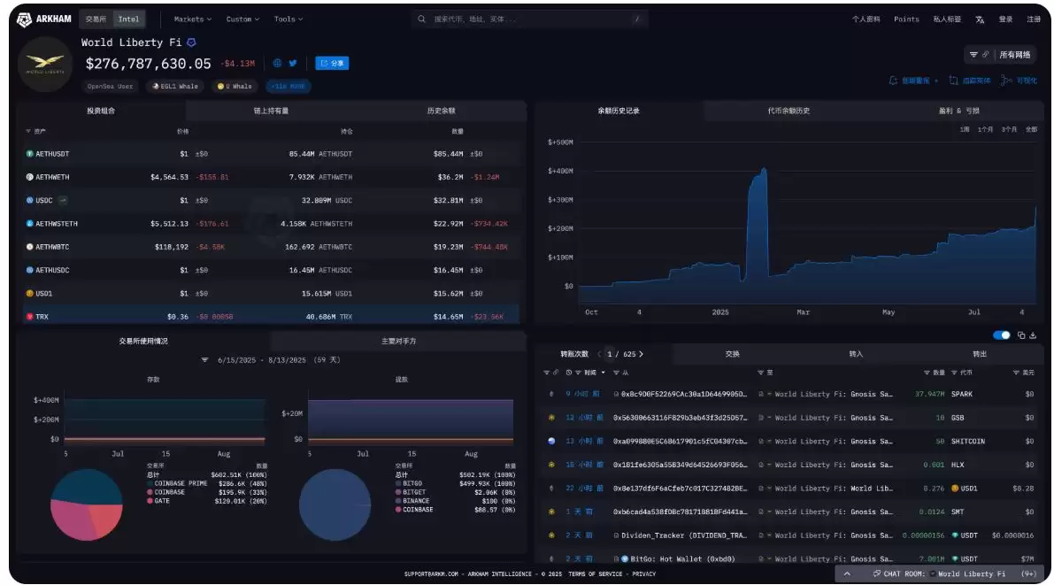 WLFI币临近开放交易!一文读懂生态近况和估值构成