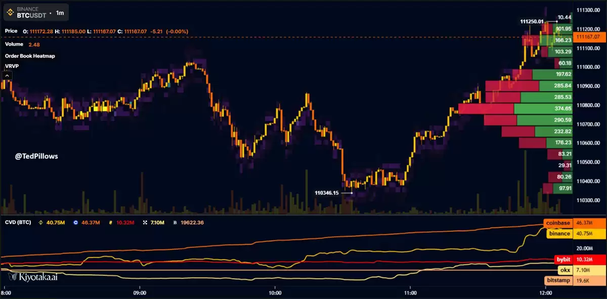 比特币（BTC）价格升至11月高点11.1万美元,但市场仍笼罩在熊市担忧之中详细解读