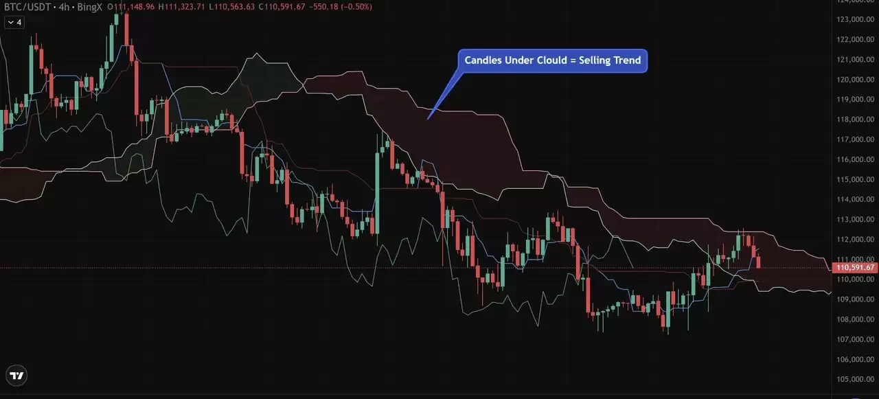 币圈一目均衡表是什么？加密货币交易策略:趋势、支撑与进场信号介绍