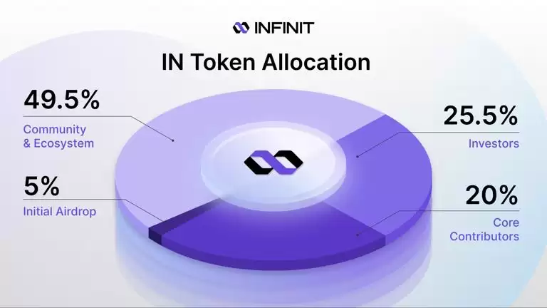INFINIT(IN币)是什么？值得投资吗？IN币投资价值与代币经济学介绍