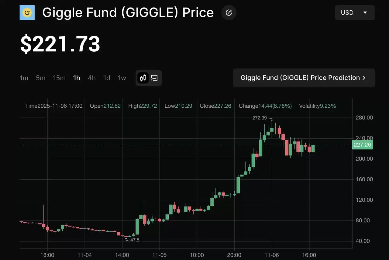 Giggle Fund (GIGGLE)币是什么？为何在11月上涨 90%？代币经济学、购买介绍_图2