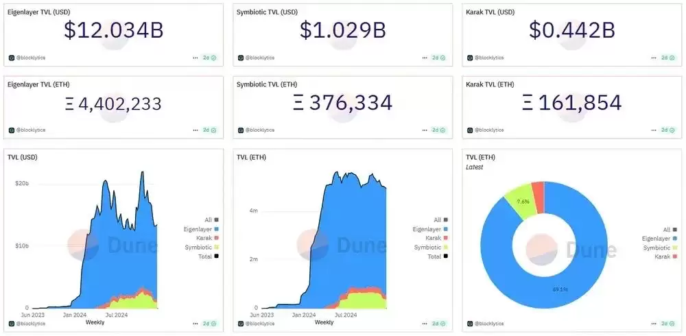 一文解析:2025年以太坊的押注统计、趋势