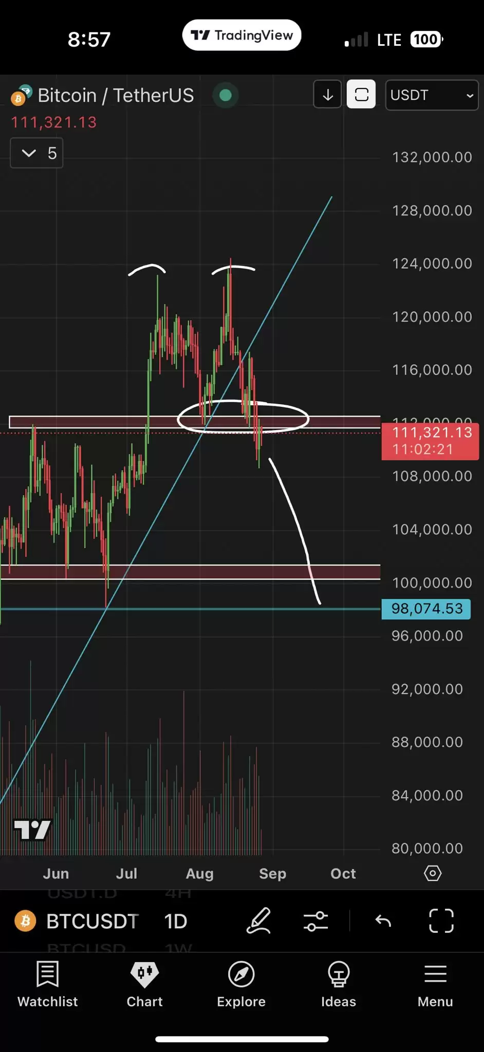 比特币交易员预计BTC将升至117,000美元，价格重回关键趋势线