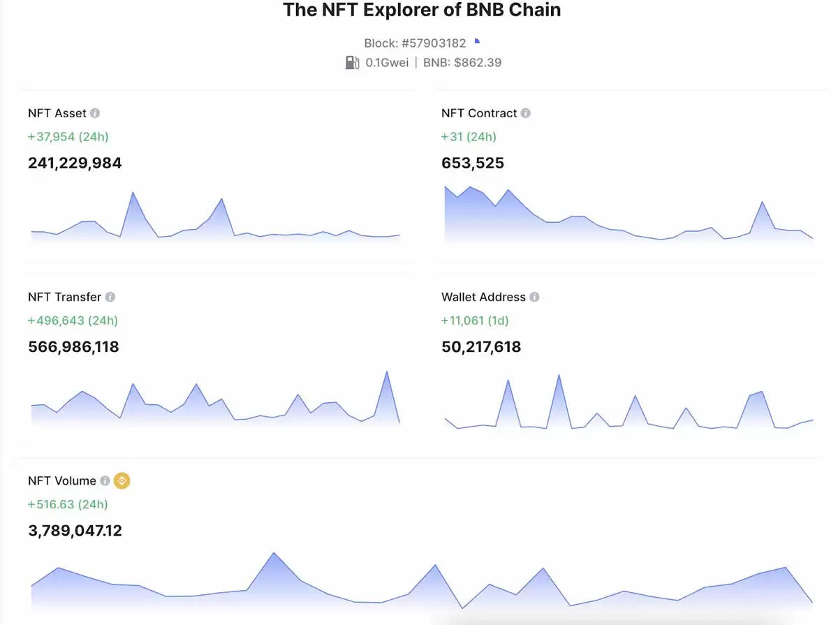 2025年BNB Chain游戏和NFT生态系统值得关注的项目