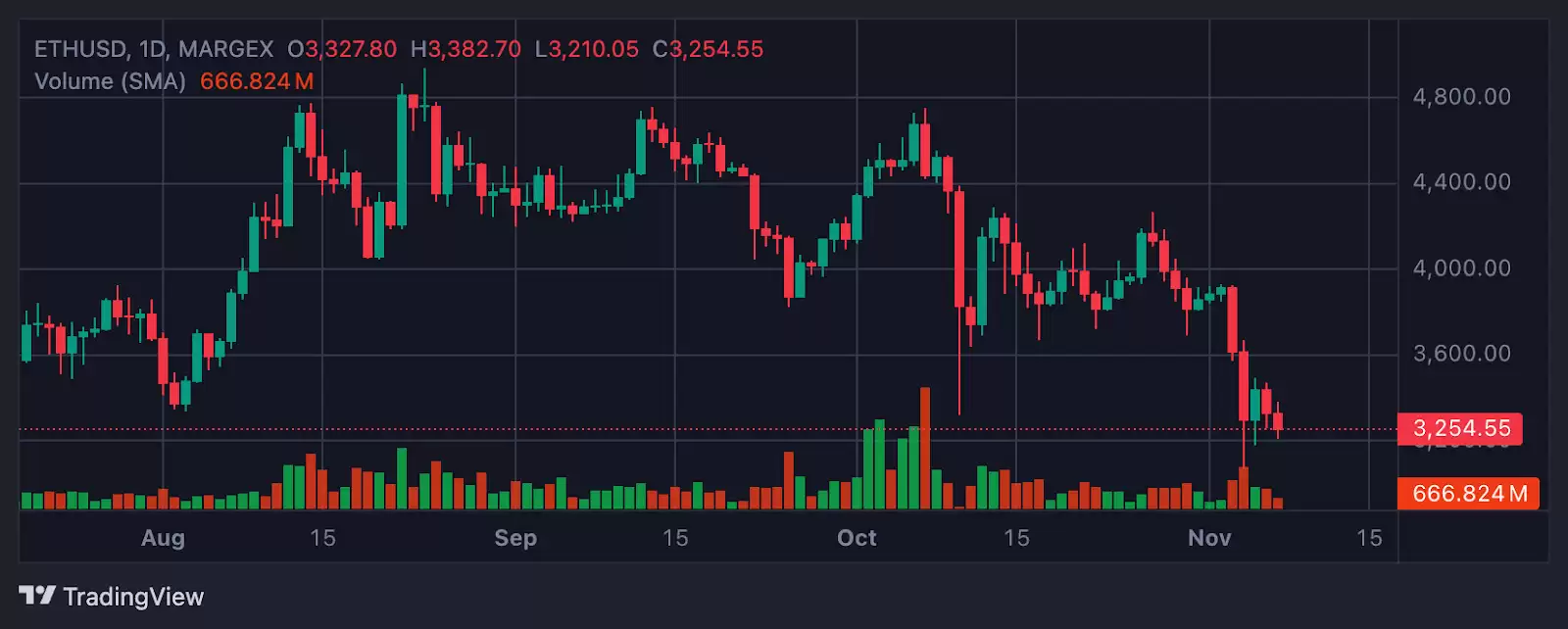 以太坊在测试了更高时间框架的支撑位后，是否正在形成底部？