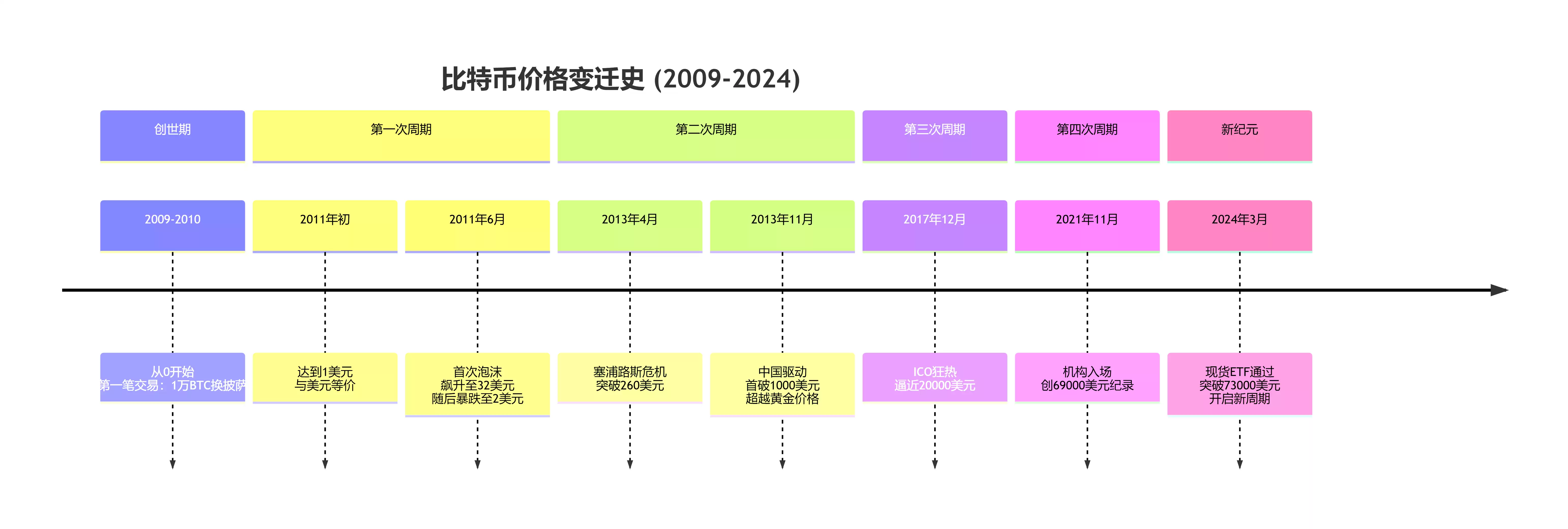 比特币（BTC）价格变迁史以及未来行情介绍