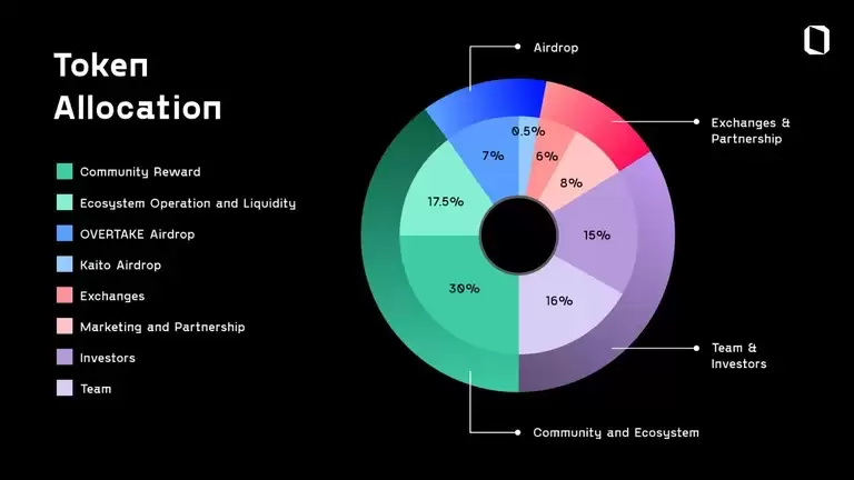Overtake(TAKE币)是什么?如何运作?TAKE代币经济与未来发展介绍