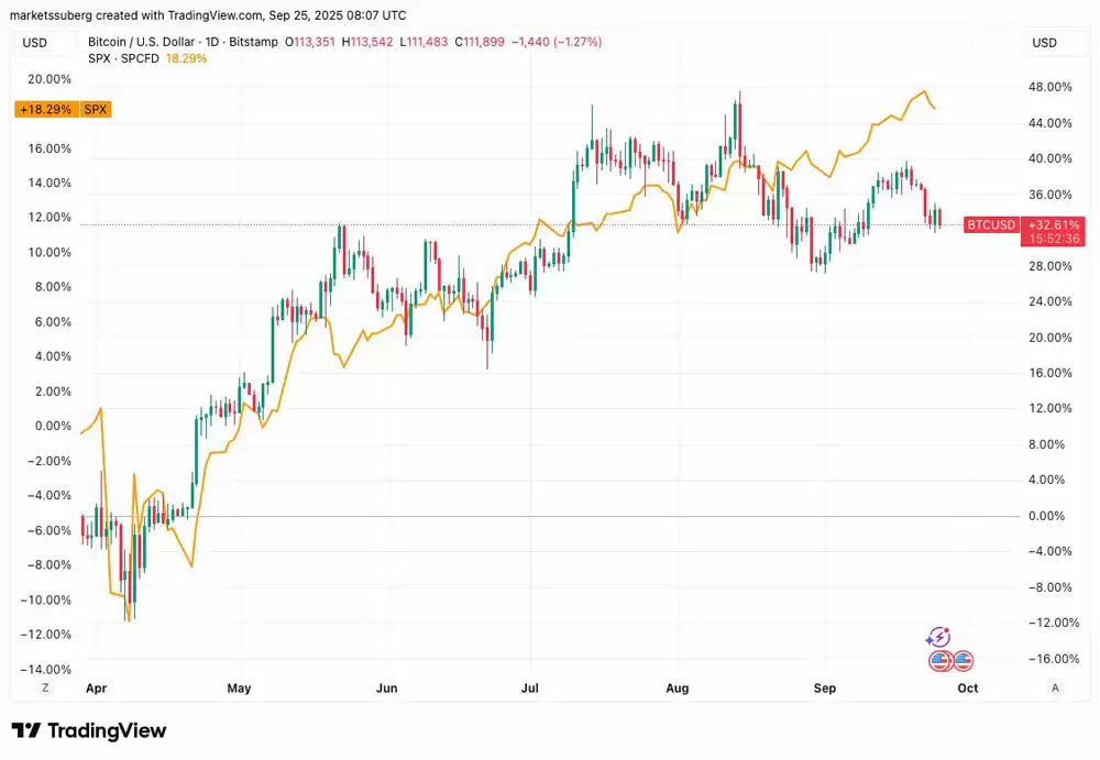 比特币（BTC）未能复制黄金和股票历史新高的四大原因详细分析