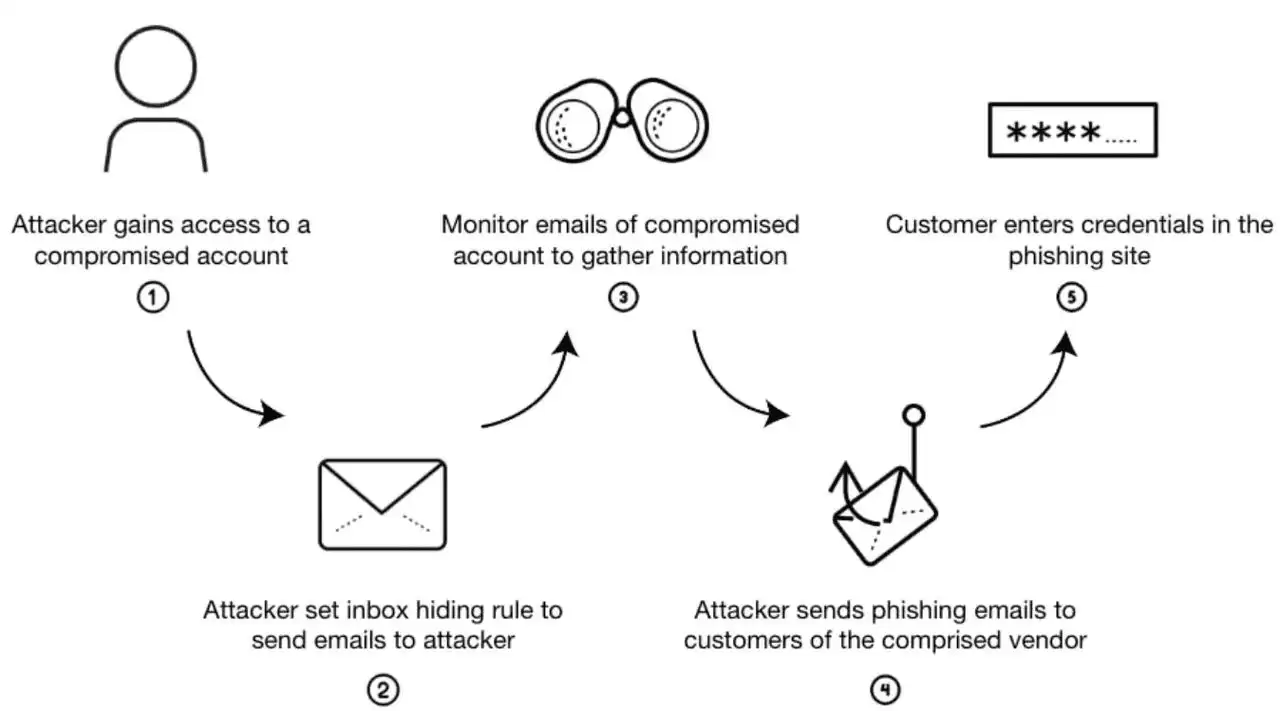 币圈自保指南:2025年十大加密货币社交工程骗 局及防范介绍