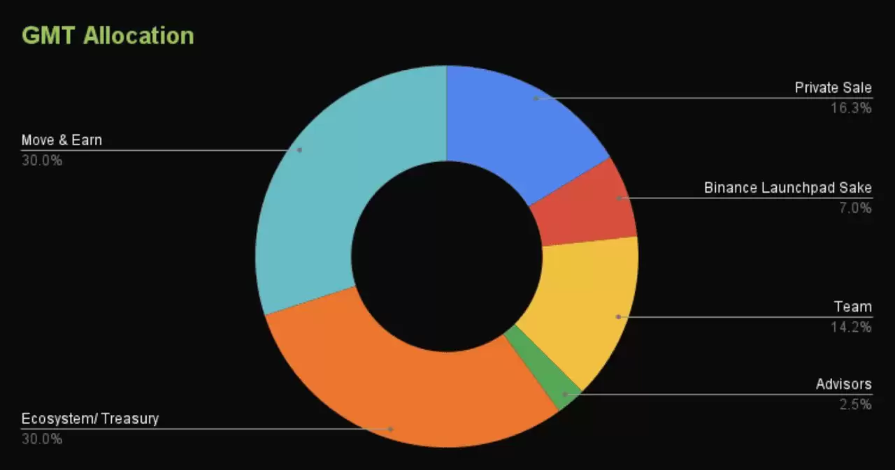 STEPN (GMT)币是什么? 在币安怎么买？如何在STEPN上游玩和赚取奖励?