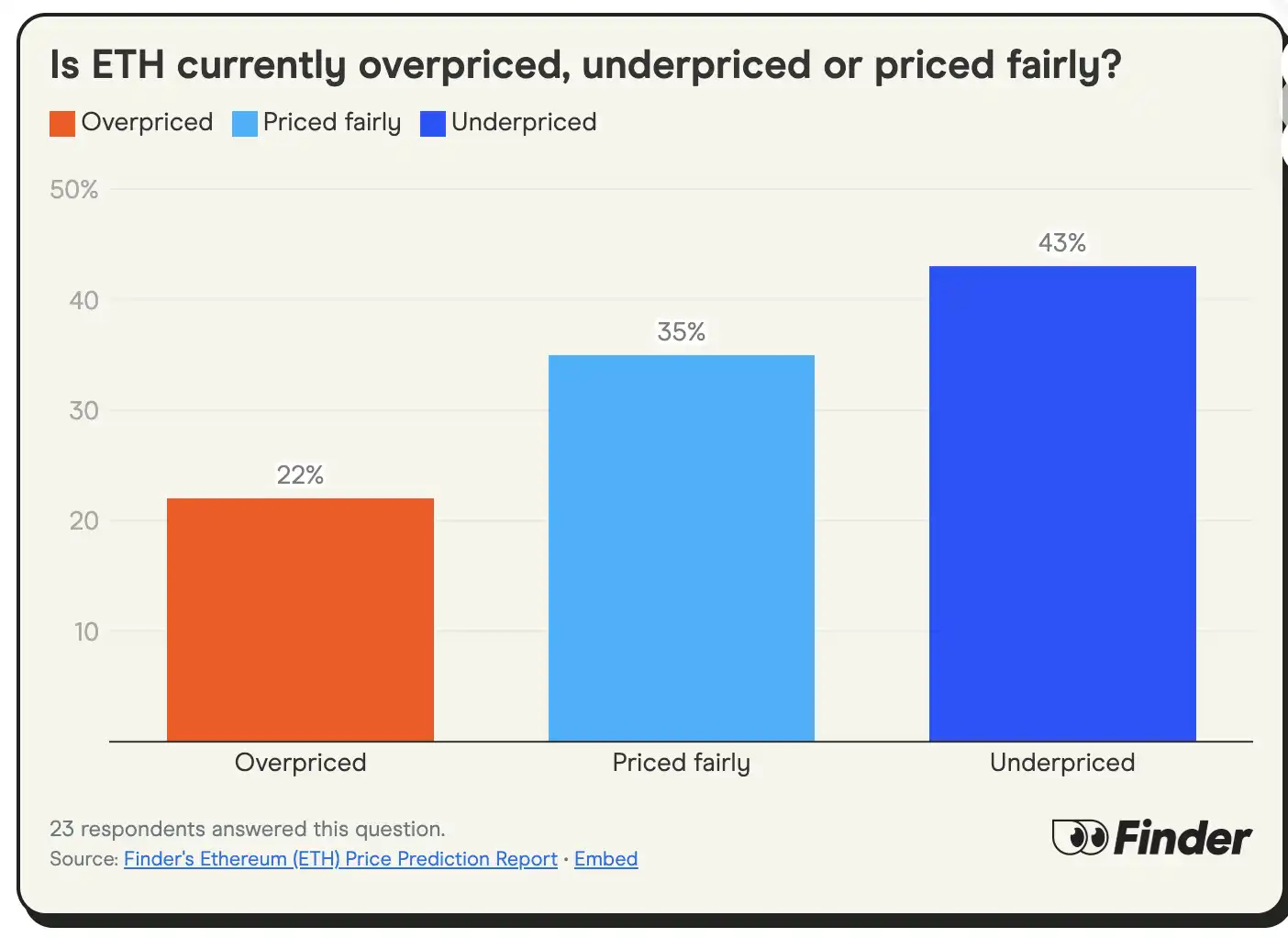 24位加密大咖看以太坊ETH牛市:年底目标4000美元,到底是起点还是终点？