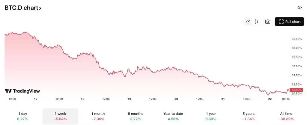 比特币主导地位大幅下降,以太坊表现强劲,山寨季正蓄势待发