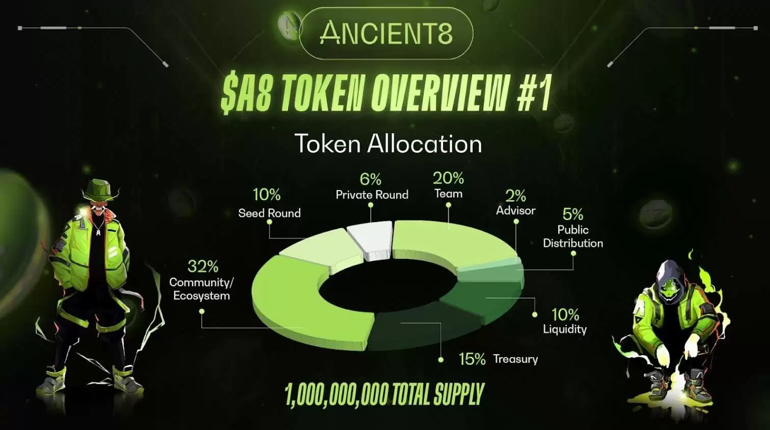 Ancient8 (A8) 币是什么？A8运作原理、代币经济学及价格预测