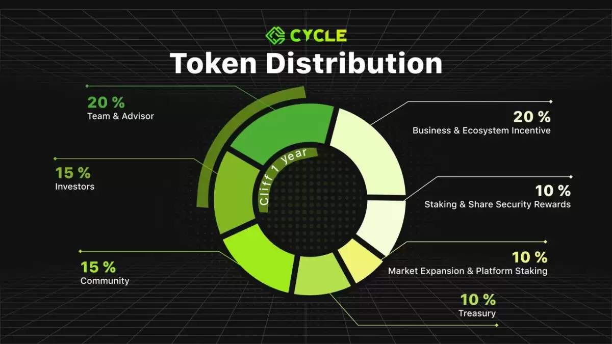 什么是Cycle Network？一文介绍CYC代币实用性与经济模型