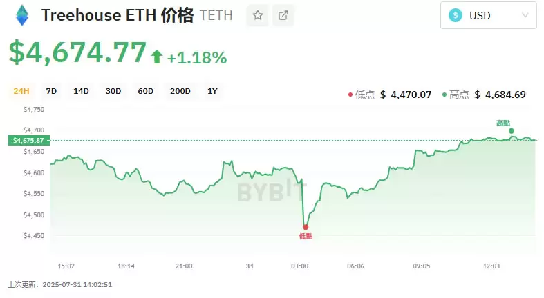 TETH币未来15年能涨到多少？Treehouse ETH(TETH)价格预测 2025-2030年