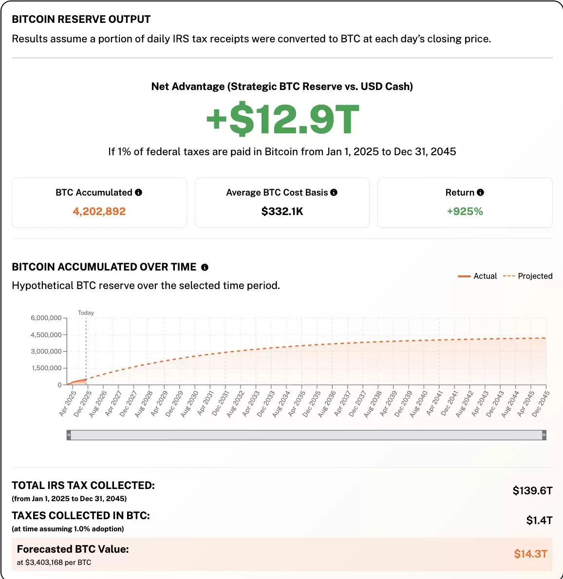 一文了解用比特币（BTC）缴税？拟议法案将允许美国人以比特币向美国国税局缴纳税款