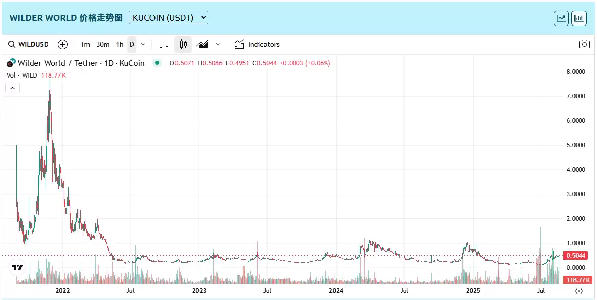 Wilder World(WILD币)是什么？值得投资吗？WILD币价格预测2025.8.18