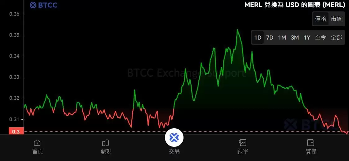 Merlin Chain(MERL)币是什么？MERL价格预测2025-2036