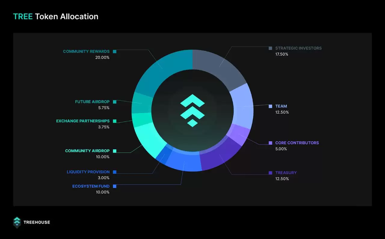 Treehouse Finance 空投指南:如何在7月29日领取您的TREE 代币?