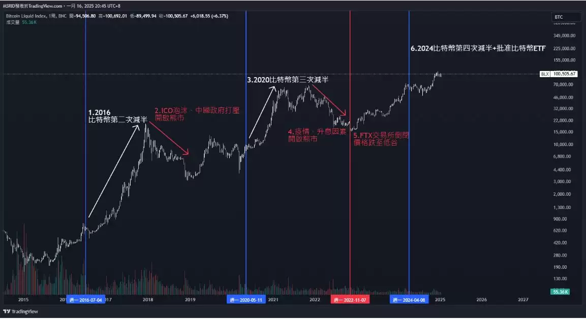 牛市和熊市是什么意思？比特币牛市周期分析