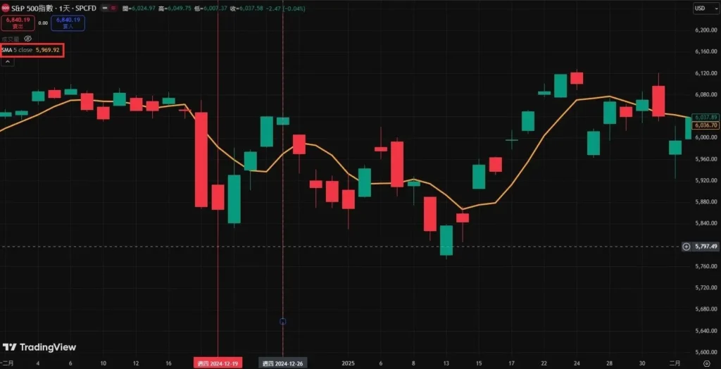 SMA、EMA、WMA均线公式计算